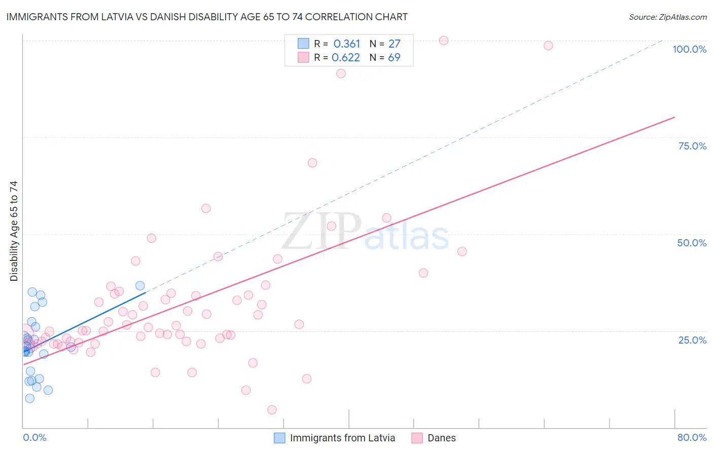 Immigrants from Latvia vs Danish Disability Age 65 to 74