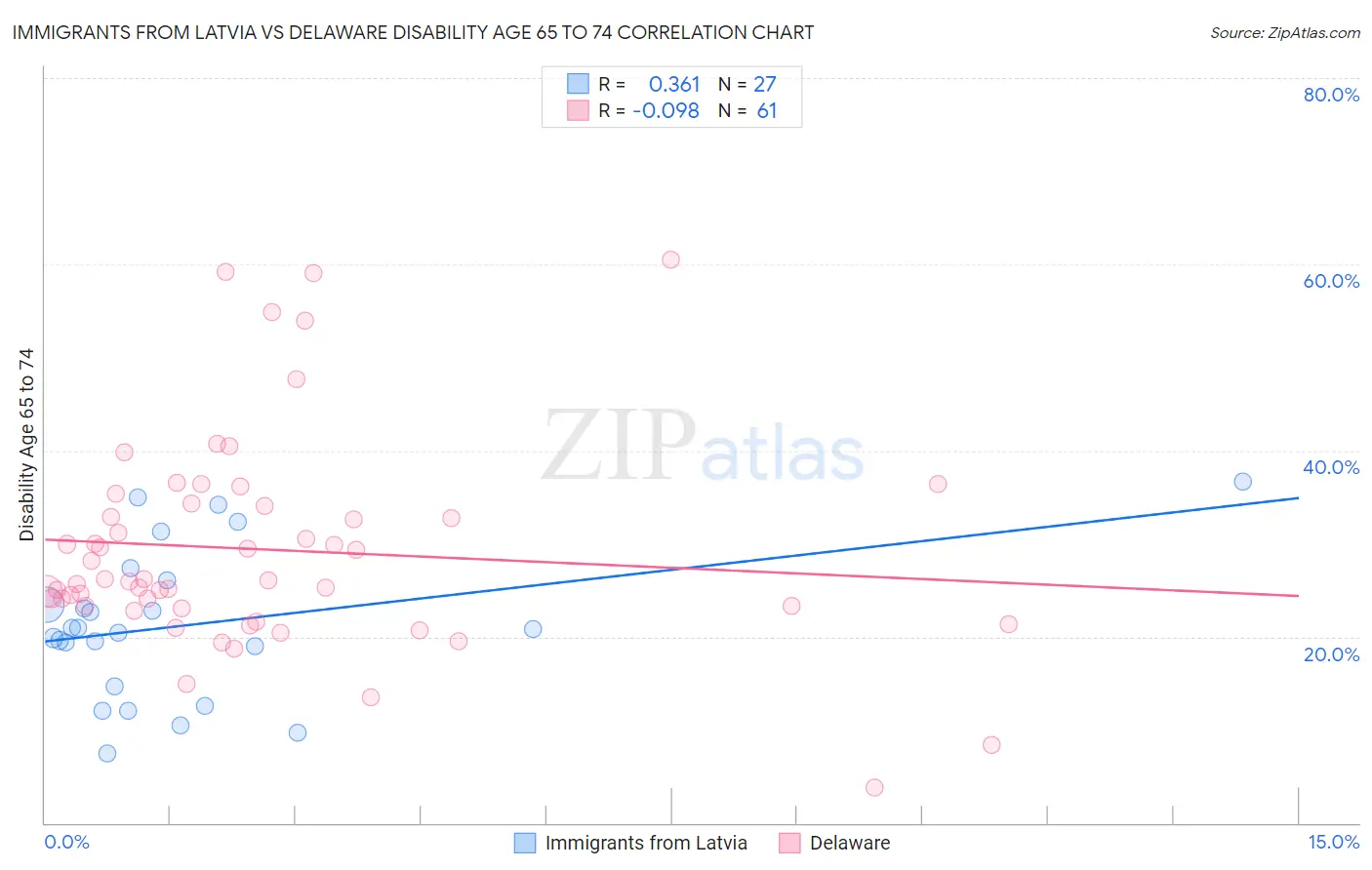 Immigrants from Latvia vs Delaware Disability Age 65 to 74
