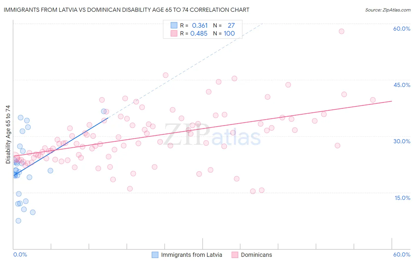 Immigrants from Latvia vs Dominican Disability Age 65 to 74