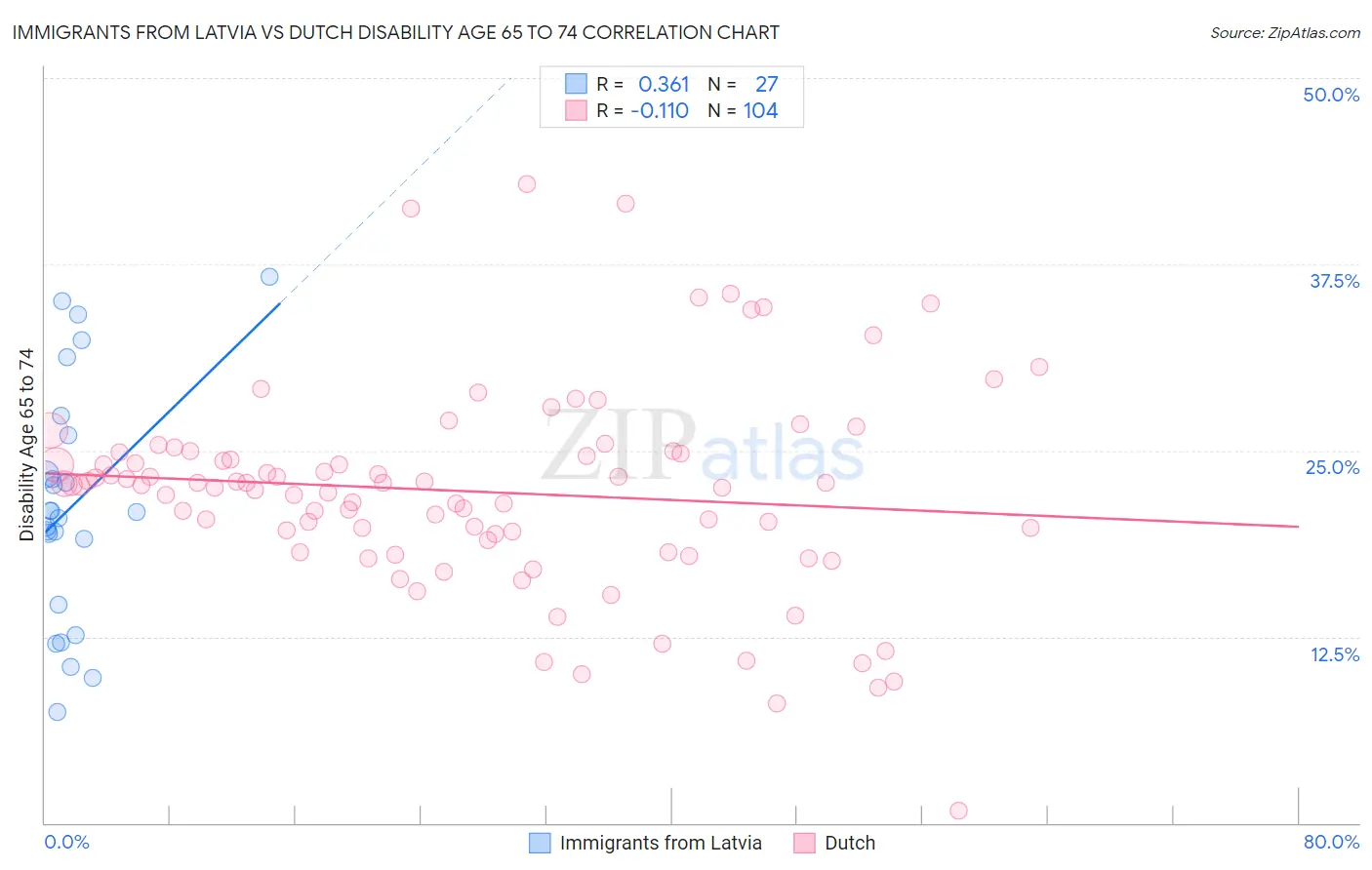 Immigrants from Latvia vs Dutch Disability Age 65 to 74