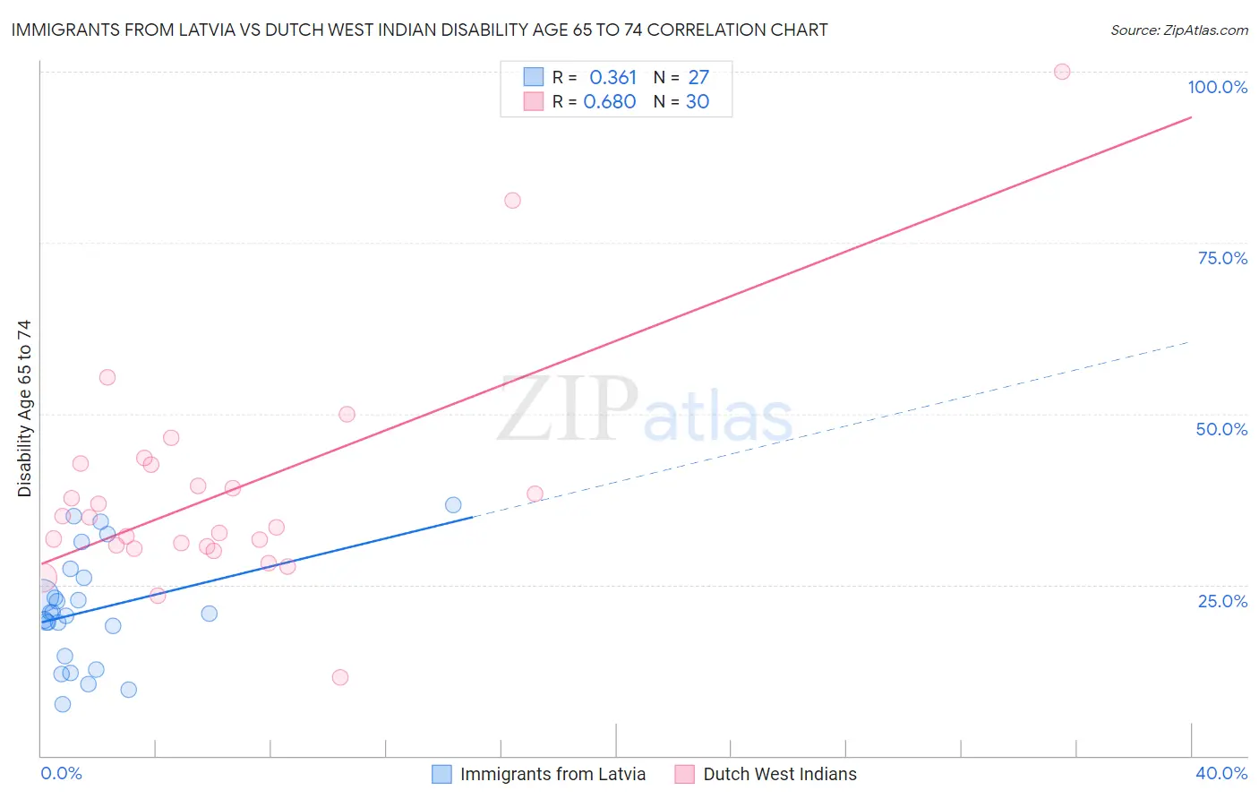 Immigrants from Latvia vs Dutch West Indian Disability Age 65 to 74