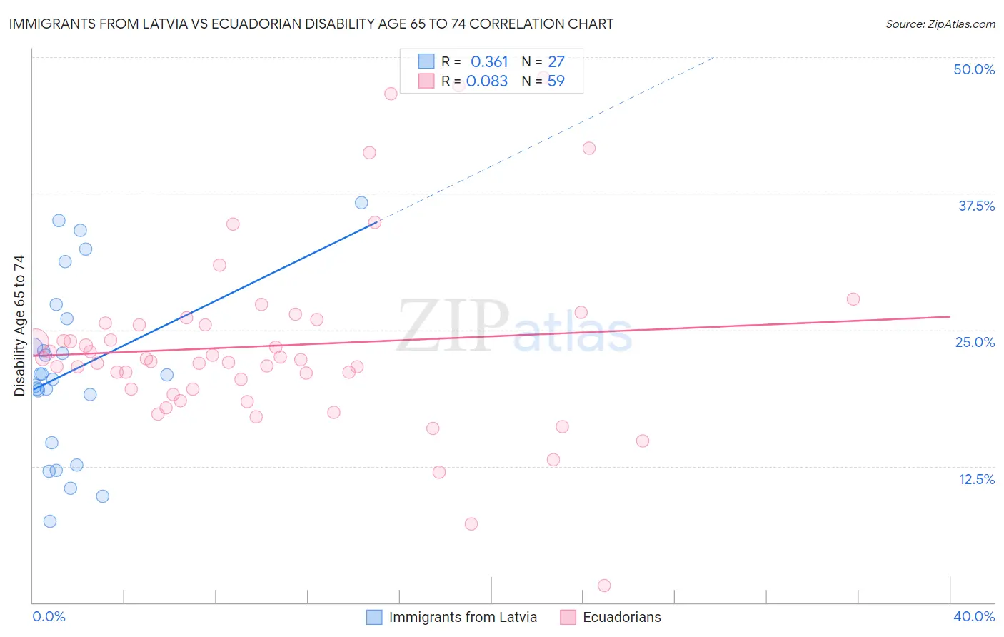 Immigrants from Latvia vs Ecuadorian Disability Age 65 to 74
