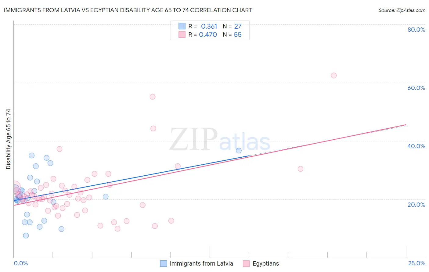 Immigrants from Latvia vs Egyptian Disability Age 65 to 74