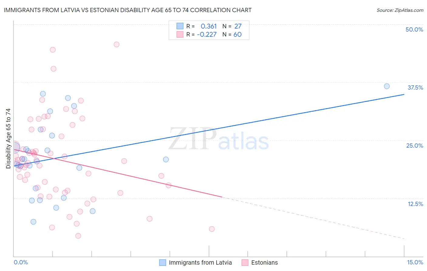 Immigrants from Latvia vs Estonian Disability Age 65 to 74