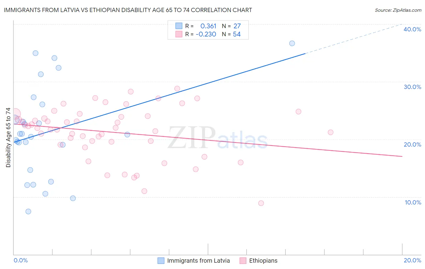 Immigrants from Latvia vs Ethiopian Disability Age 65 to 74