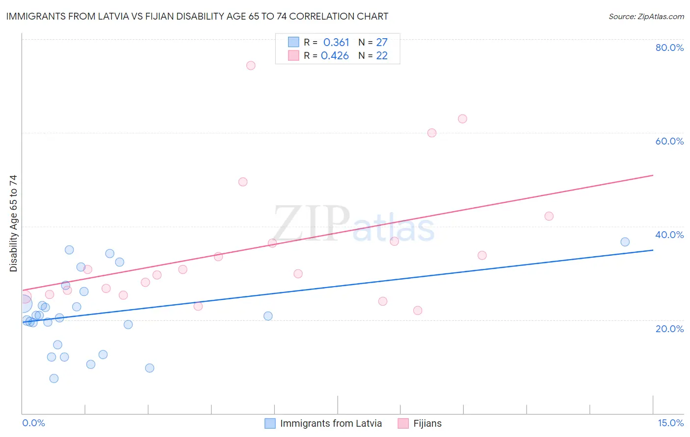Immigrants from Latvia vs Fijian Disability Age 65 to 74
