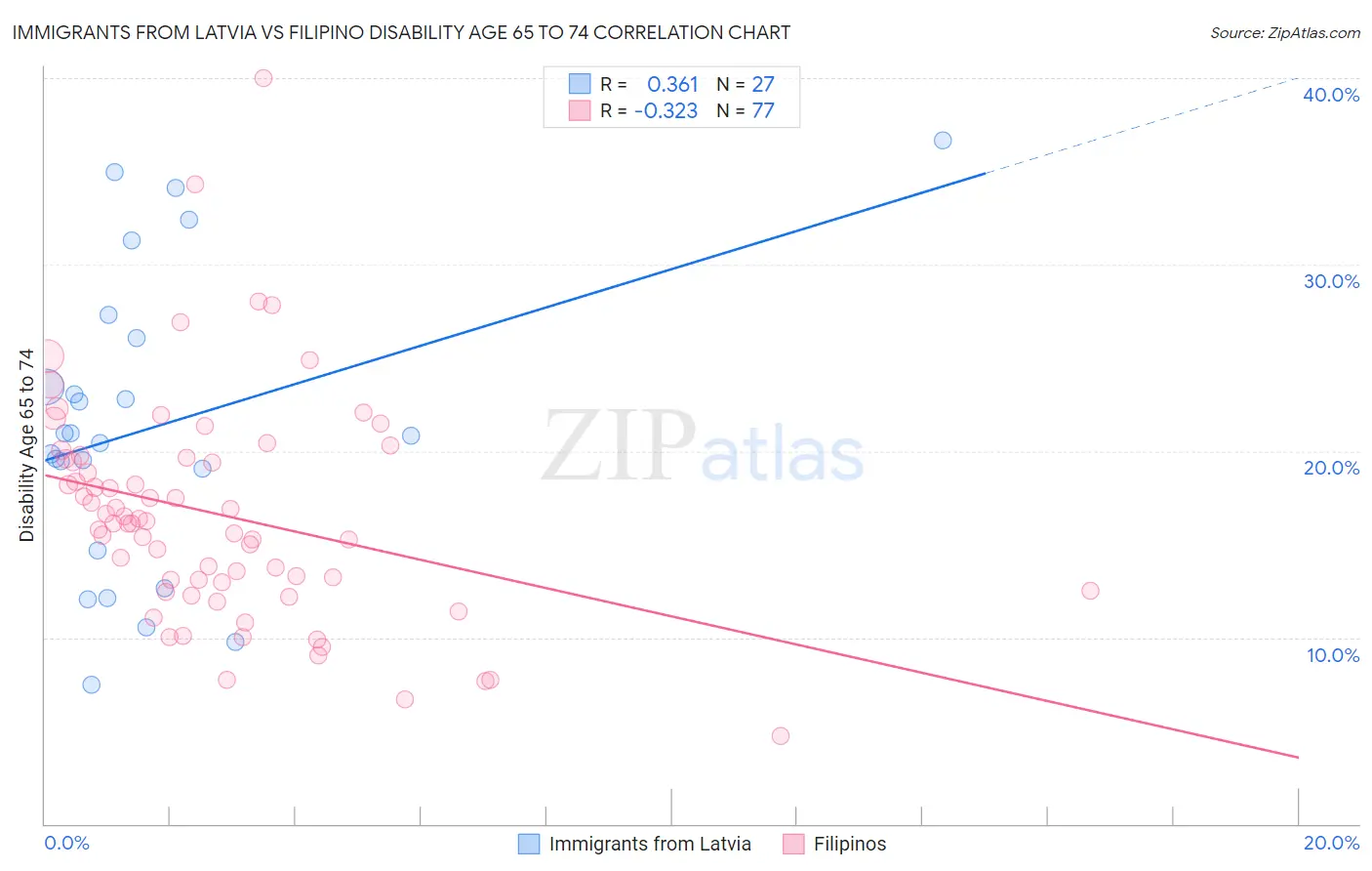 Immigrants from Latvia vs Filipino Disability Age 65 to 74