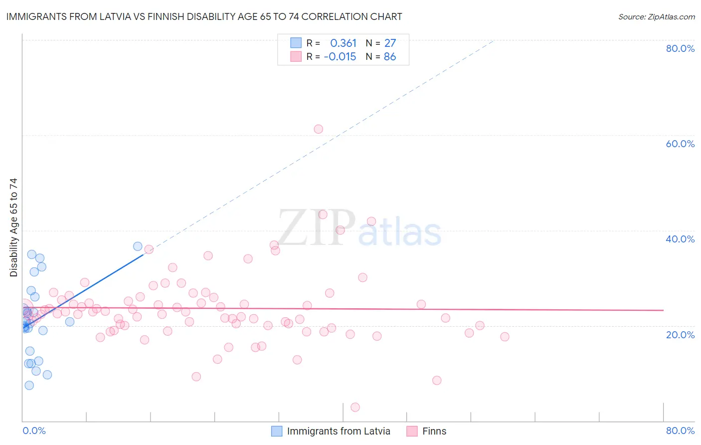 Immigrants from Latvia vs Finnish Disability Age 65 to 74