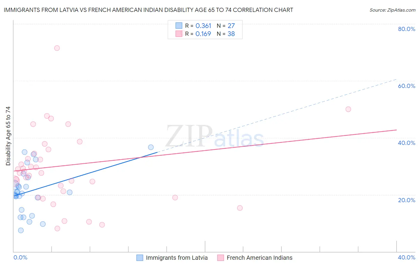 Immigrants from Latvia vs French American Indian Disability Age 65 to 74