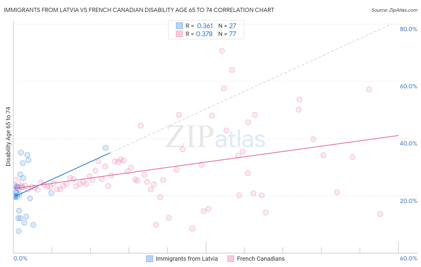 Immigrants from Latvia vs French Canadian Disability Age 65 to 74