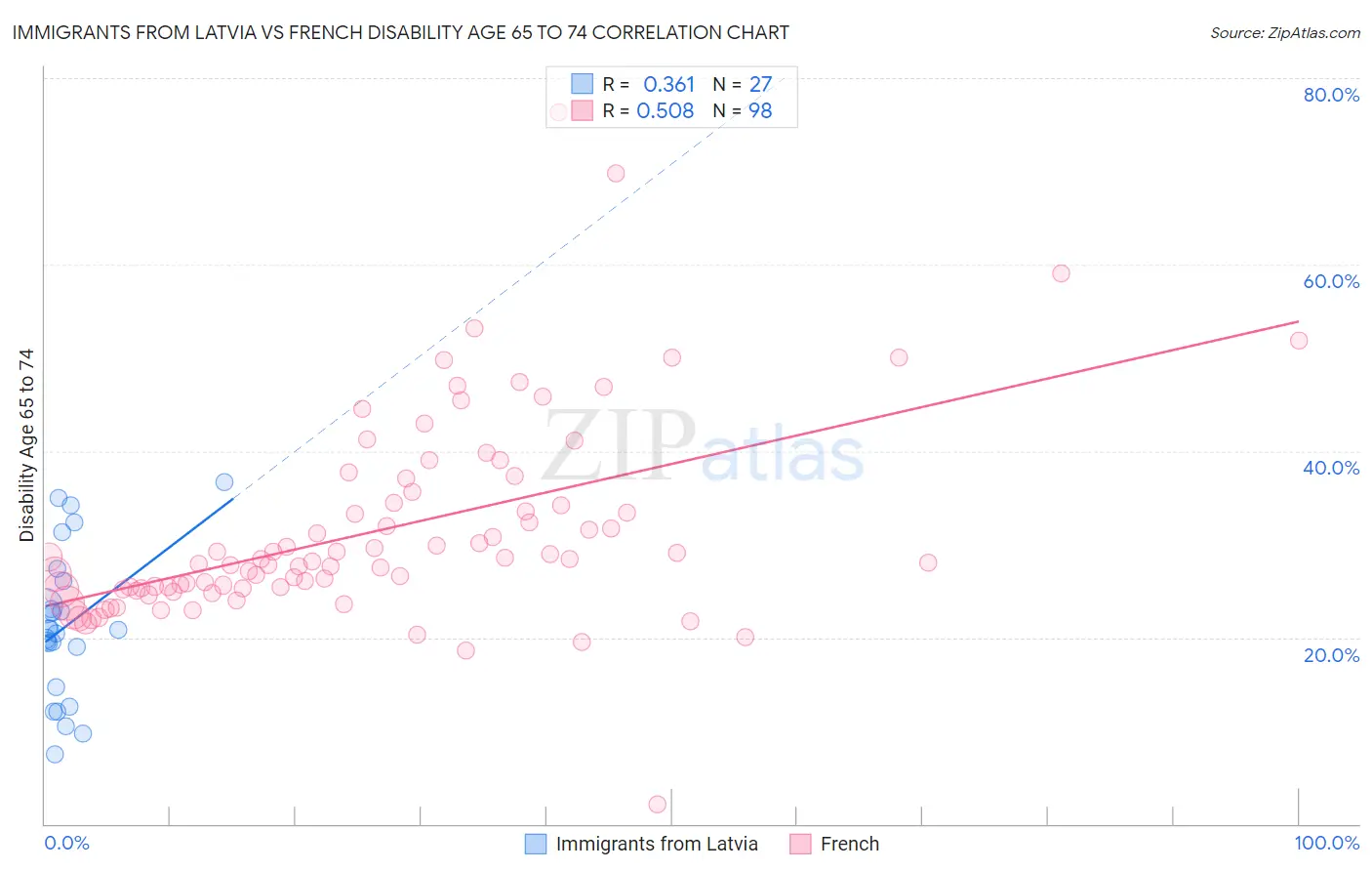 Immigrants from Latvia vs French Disability Age 65 to 74