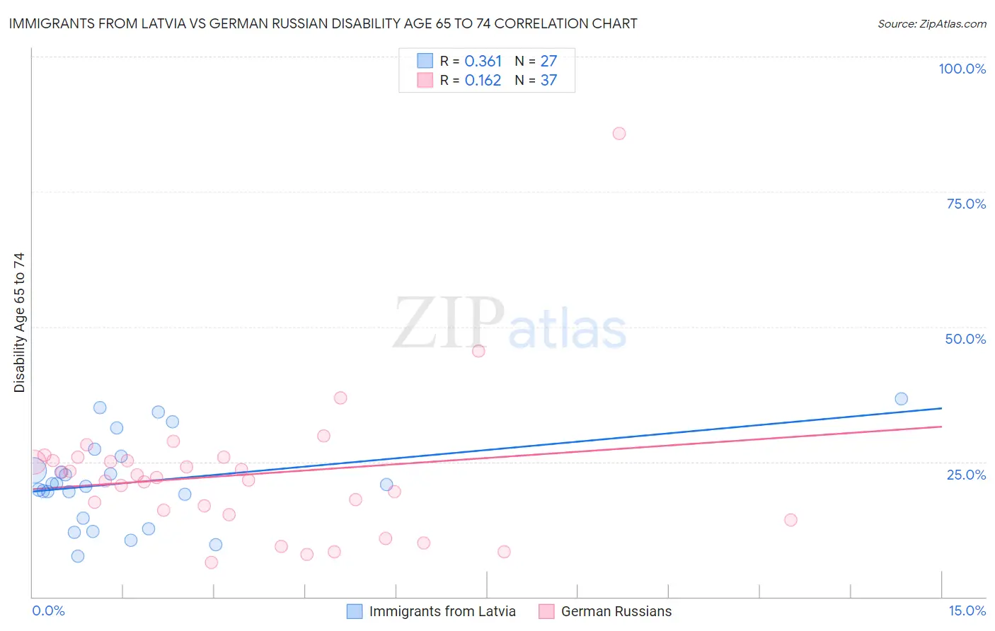 Immigrants from Latvia vs German Russian Disability Age 65 to 74