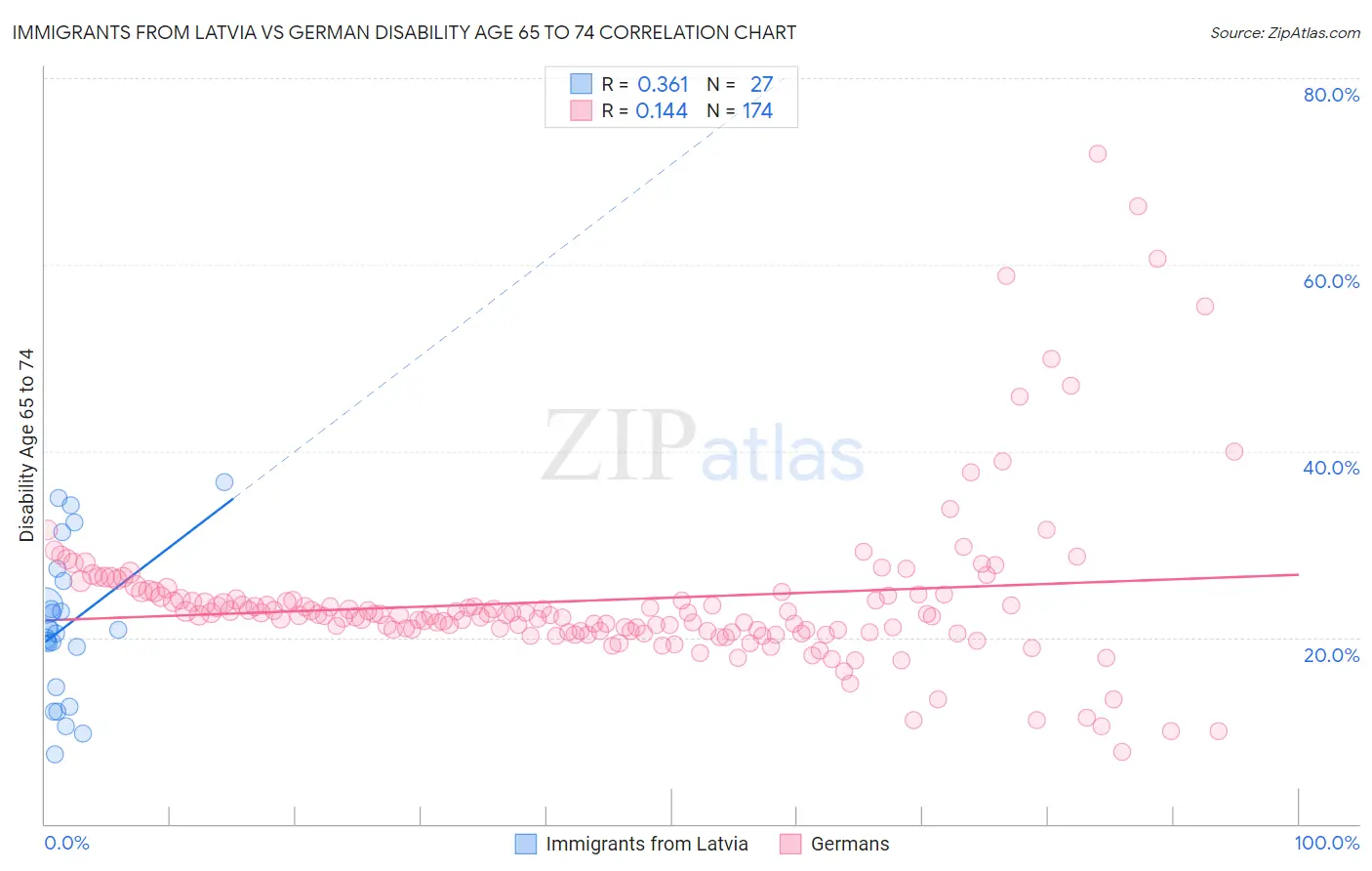 Immigrants from Latvia vs German Disability Age 65 to 74
