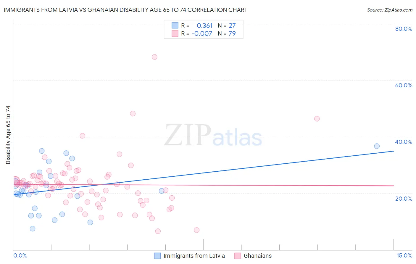 Immigrants from Latvia vs Ghanaian Disability Age 65 to 74