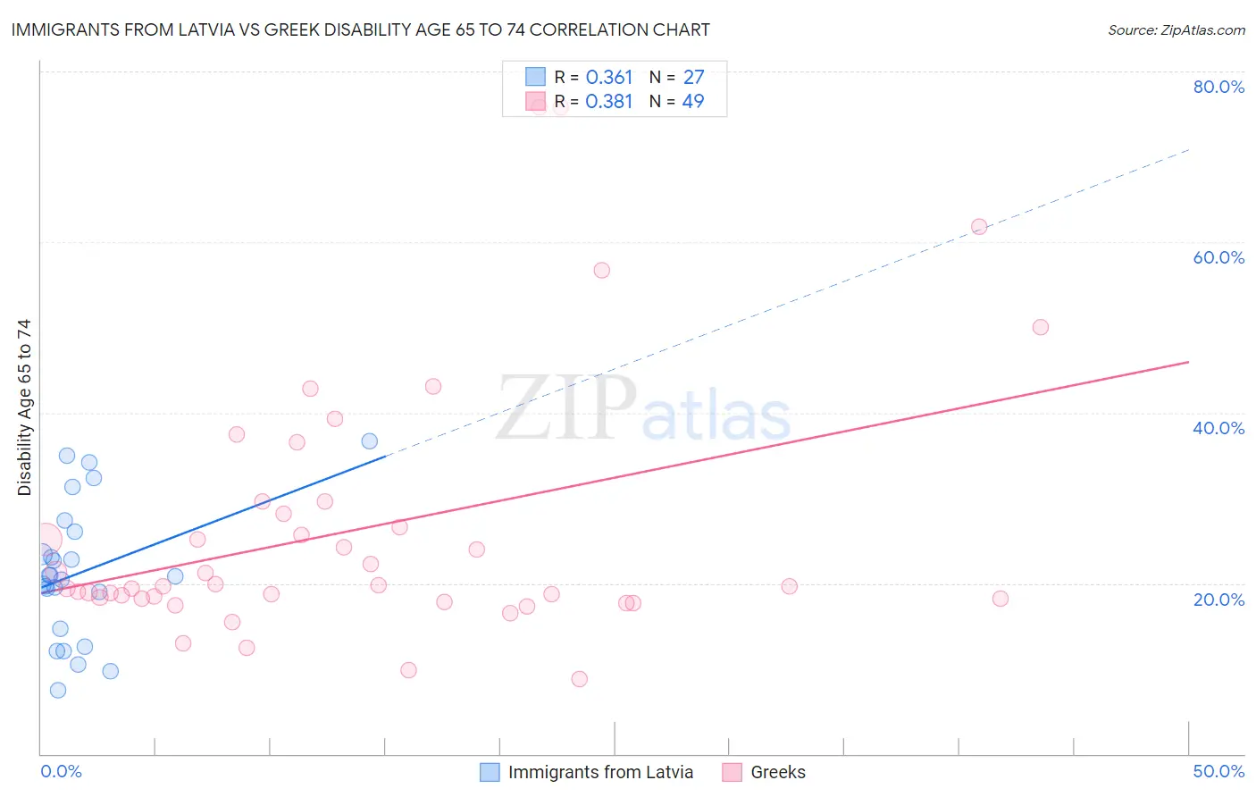 Immigrants from Latvia vs Greek Disability Age 65 to 74