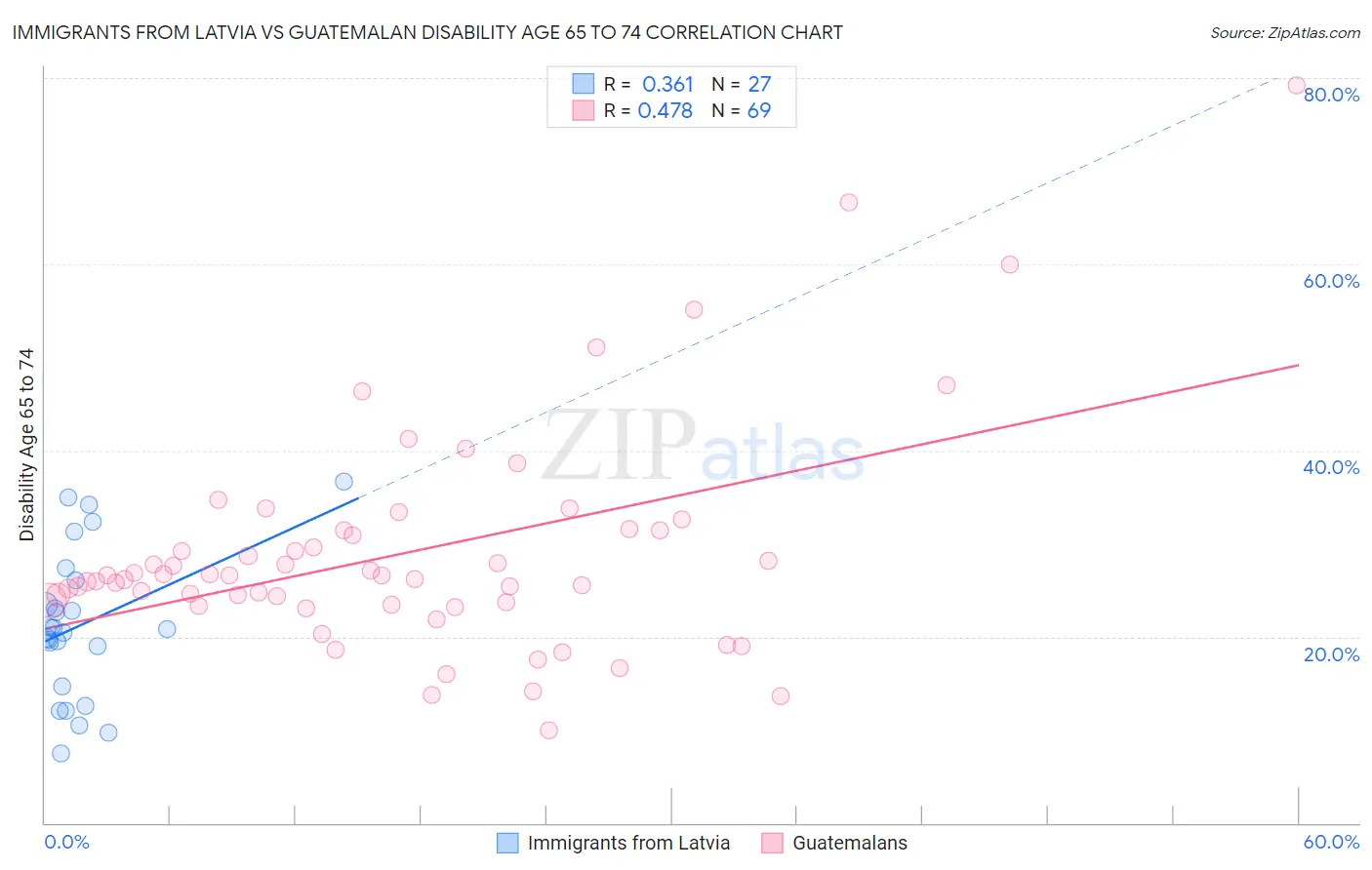 Immigrants from Latvia vs Guatemalan Disability Age 65 to 74