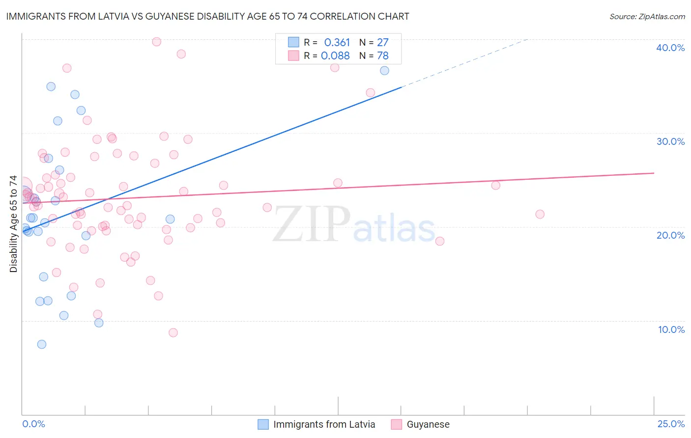 Immigrants from Latvia vs Guyanese Disability Age 65 to 74