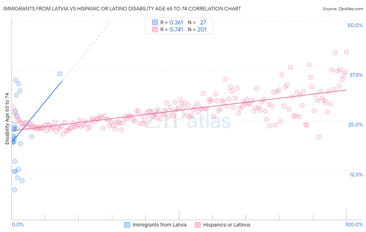 Immigrants from Latvia vs Hispanic or Latino Disability Age 65 to 74