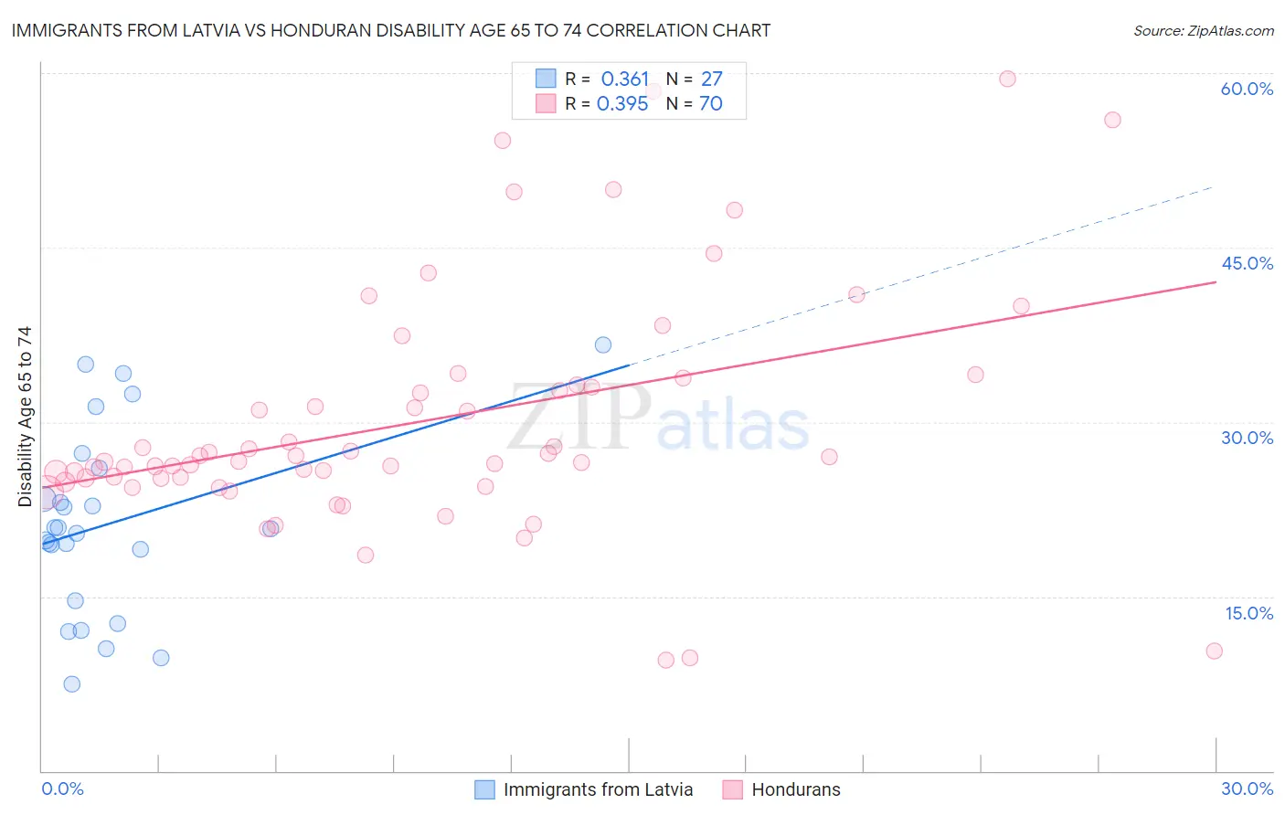 Immigrants from Latvia vs Honduran Disability Age 65 to 74
