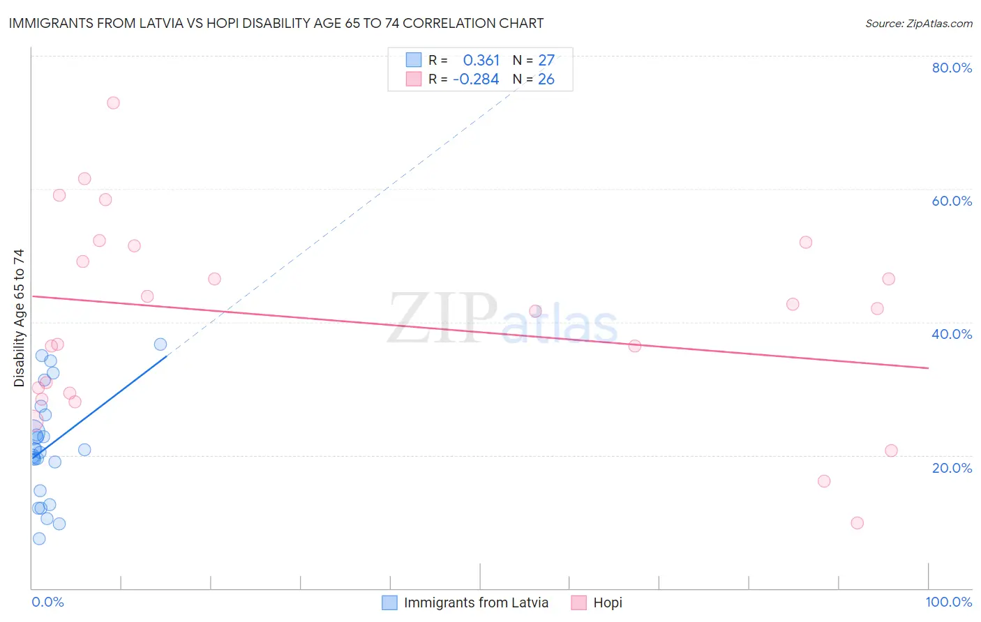 Immigrants from Latvia vs Hopi Disability Age 65 to 74