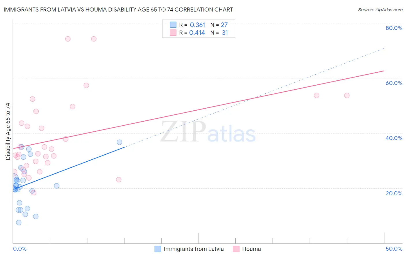 Immigrants from Latvia vs Houma Disability Age 65 to 74