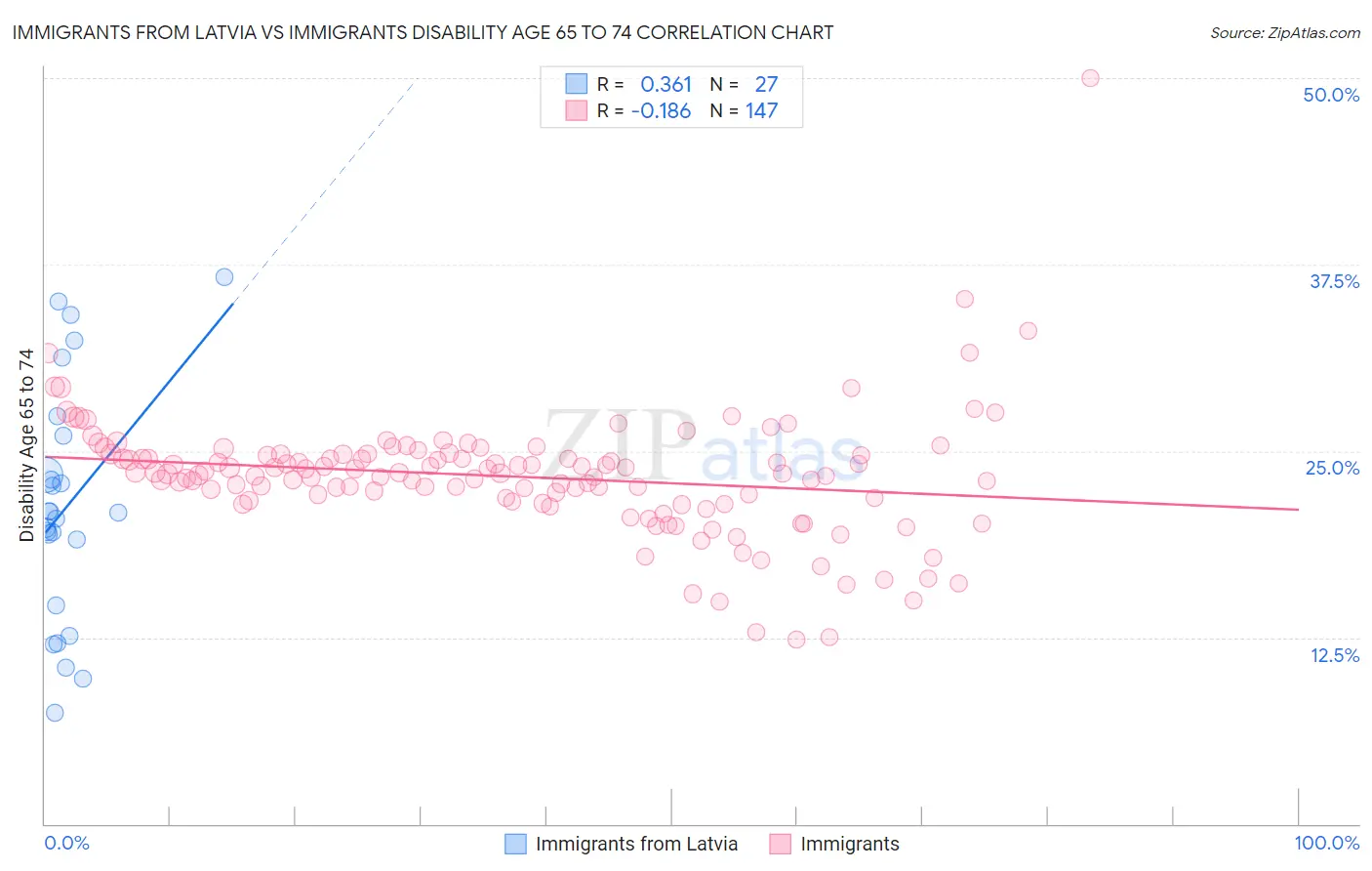 Immigrants from Latvia vs Immigrants Disability Age 65 to 74