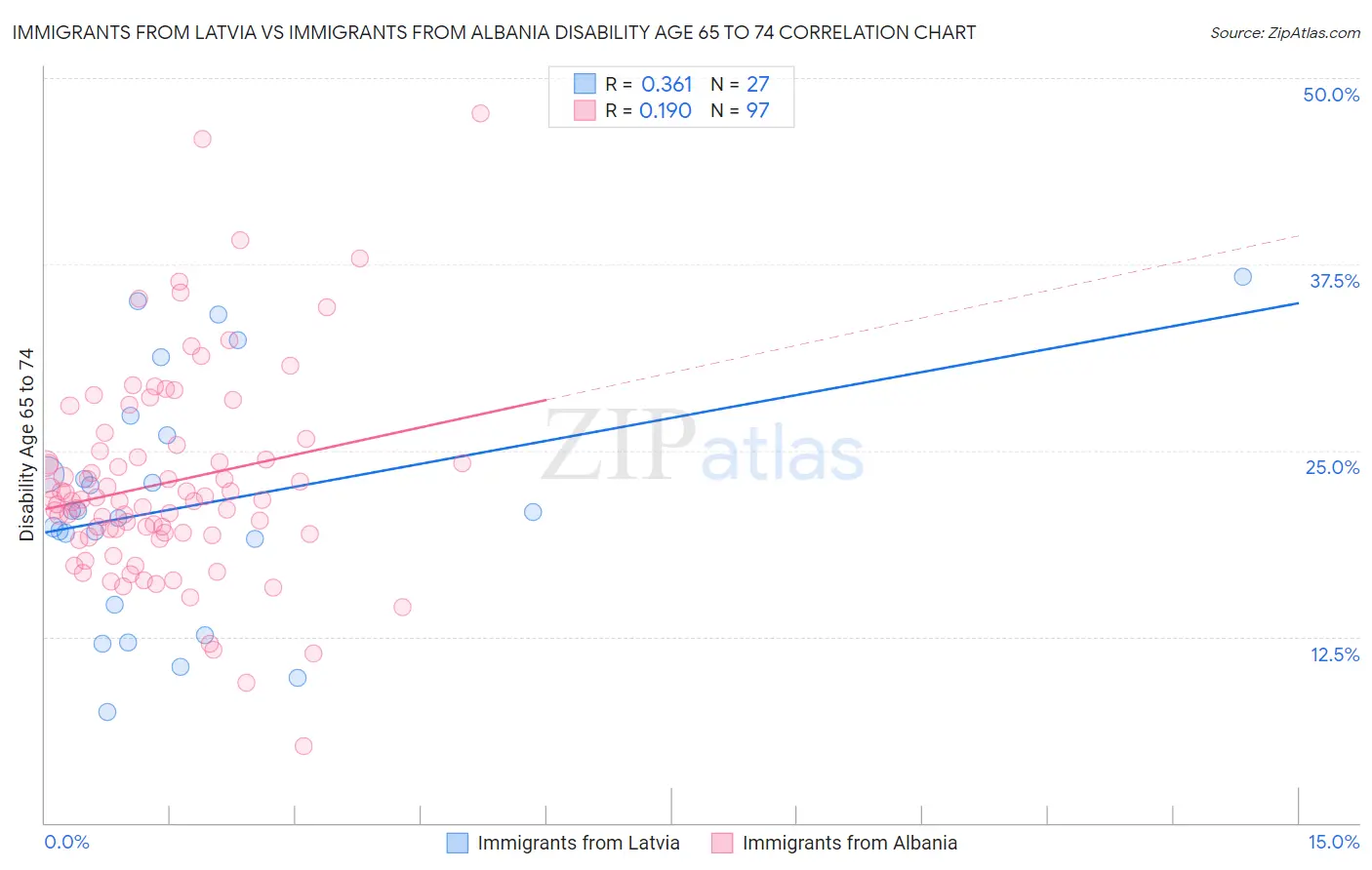 Immigrants from Latvia vs Immigrants from Albania Disability Age 65 to 74