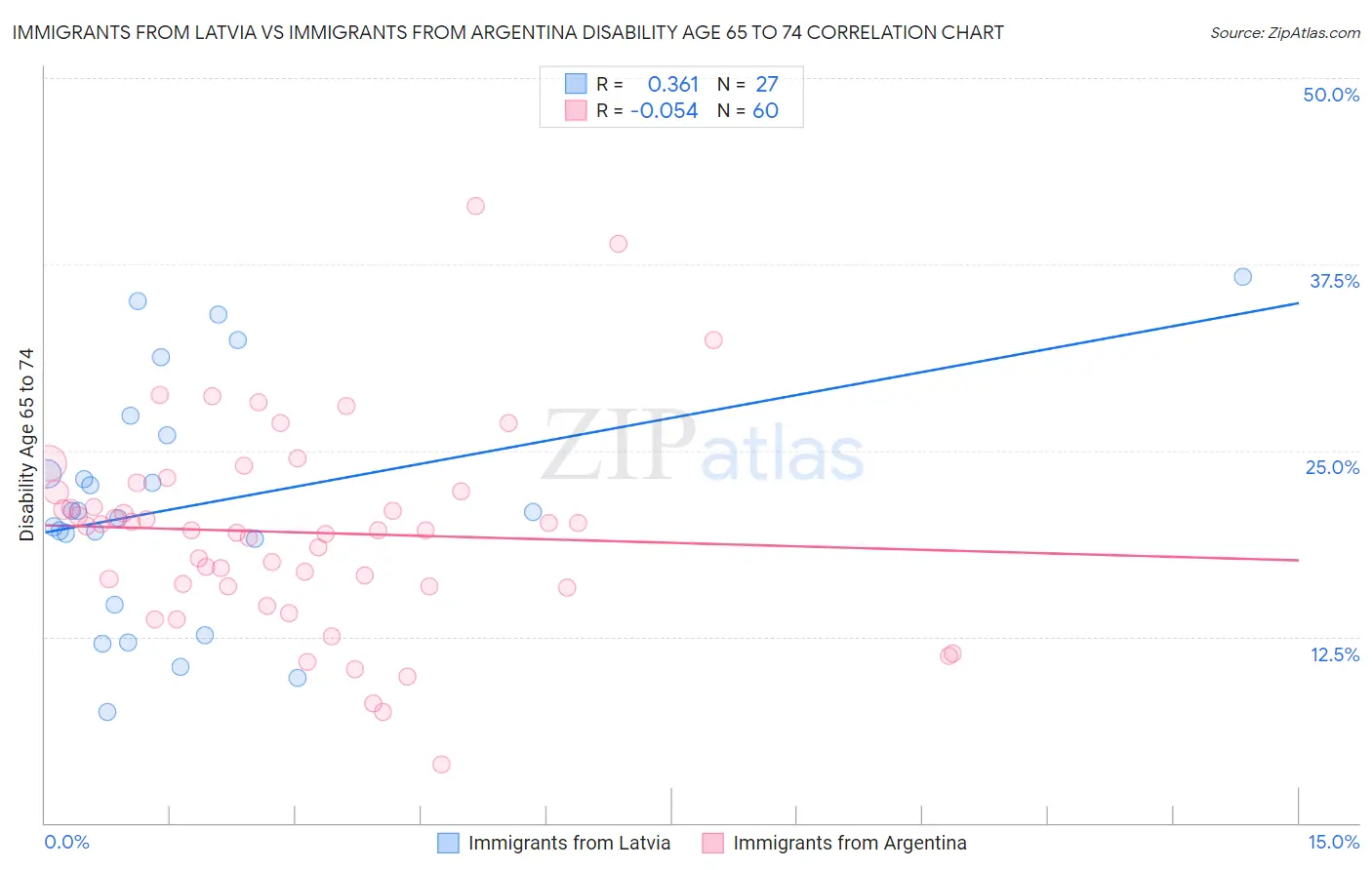 Immigrants from Latvia vs Immigrants from Argentina Disability Age 65 to 74