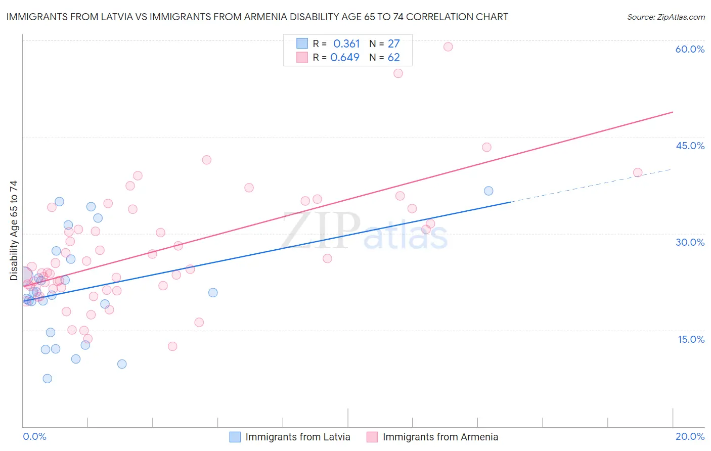 Immigrants from Latvia vs Immigrants from Armenia Disability Age 65 to 74