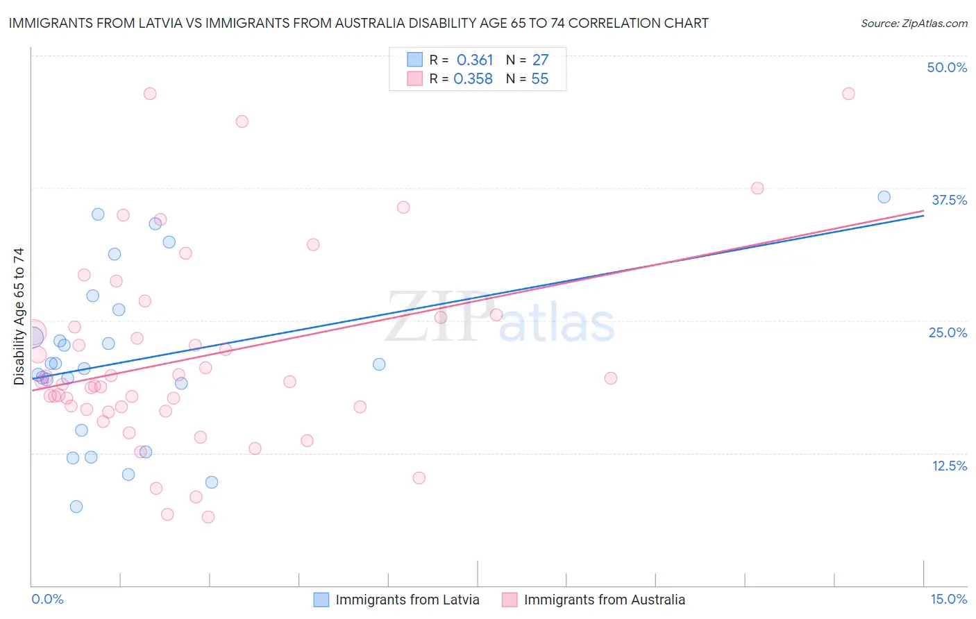 Immigrants from Latvia vs Immigrants from Australia Disability Age 65 to 74