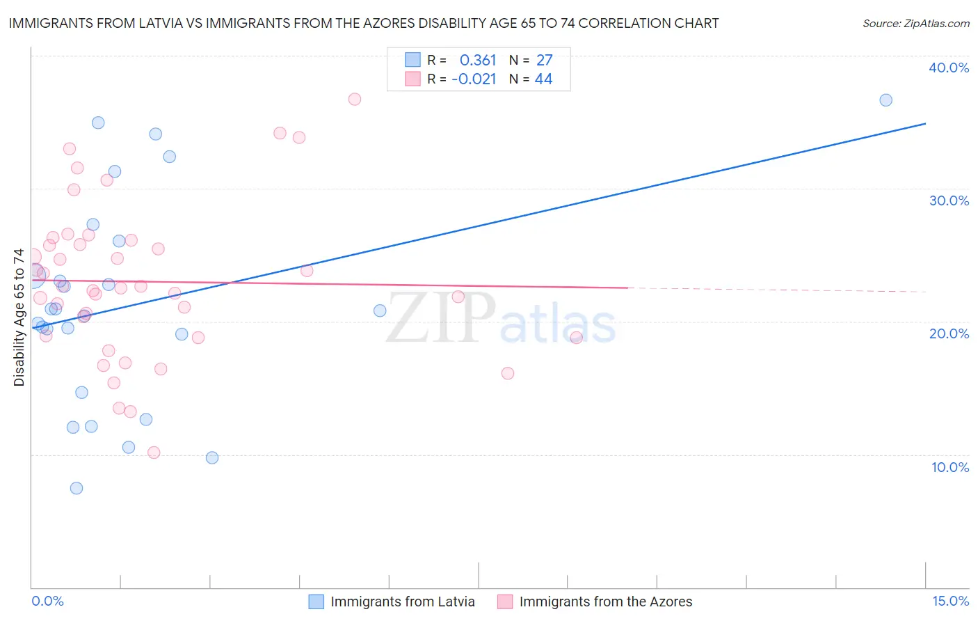 Immigrants from Latvia vs Immigrants from the Azores Disability Age 65 to 74