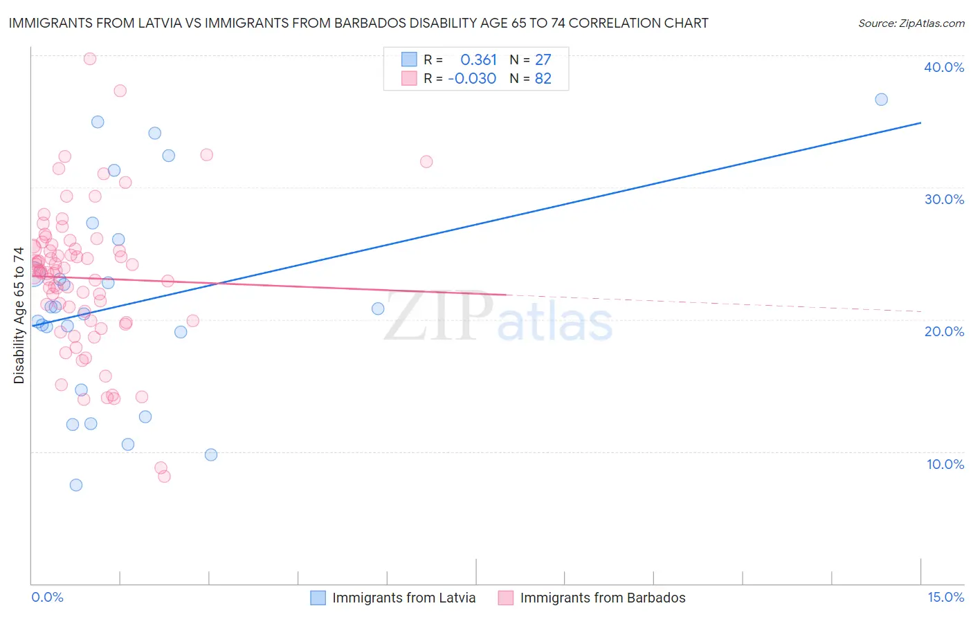 Immigrants from Latvia vs Immigrants from Barbados Disability Age 65 to 74