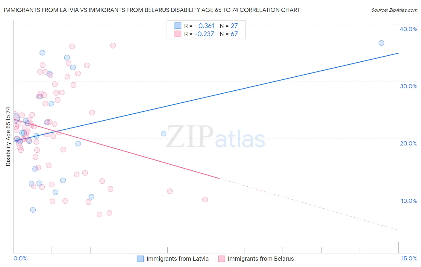 Immigrants from Latvia vs Immigrants from Belarus Disability Age 65 to 74