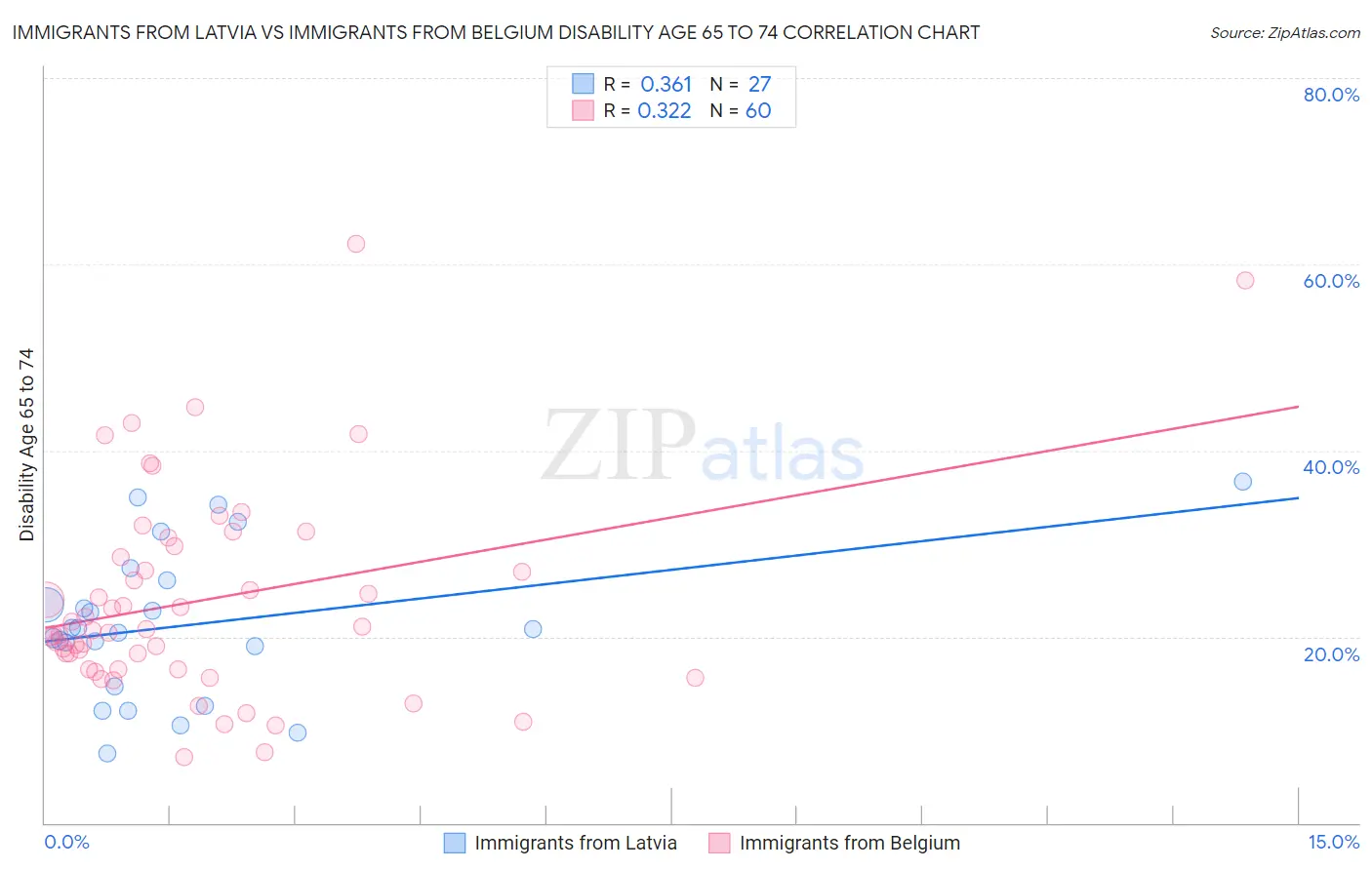 Immigrants from Latvia vs Immigrants from Belgium Disability Age 65 to 74