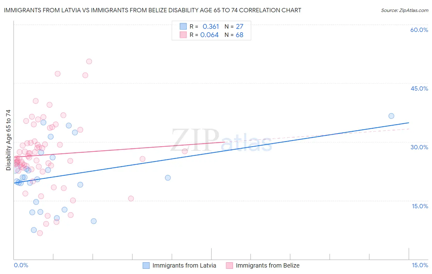 Immigrants from Latvia vs Immigrants from Belize Disability Age 65 to 74