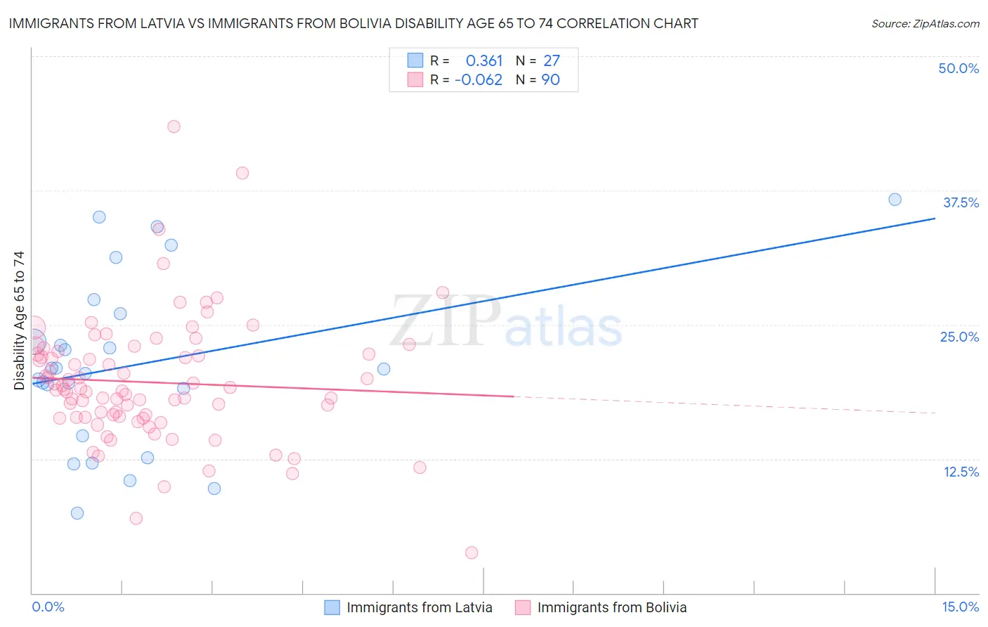 Immigrants from Latvia vs Immigrants from Bolivia Disability Age 65 to 74