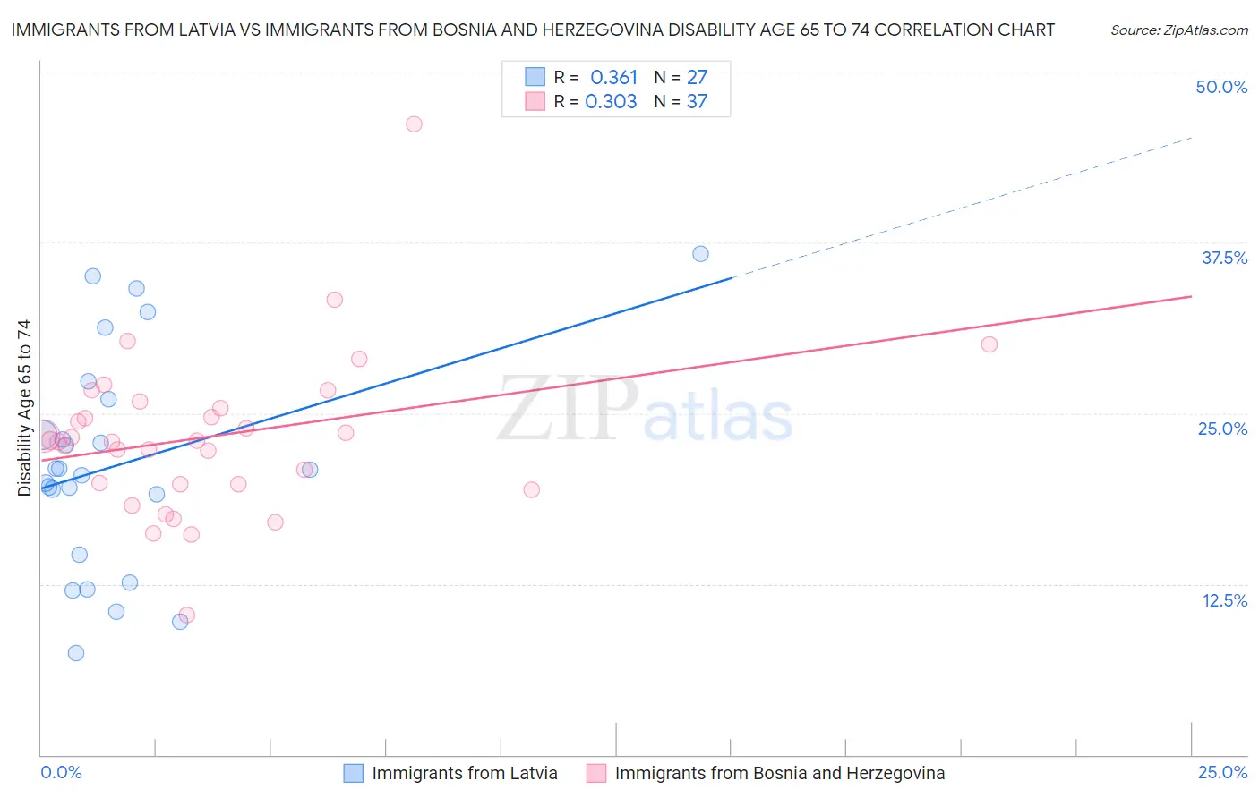 Immigrants from Latvia vs Immigrants from Bosnia and Herzegovina Disability Age 65 to 74