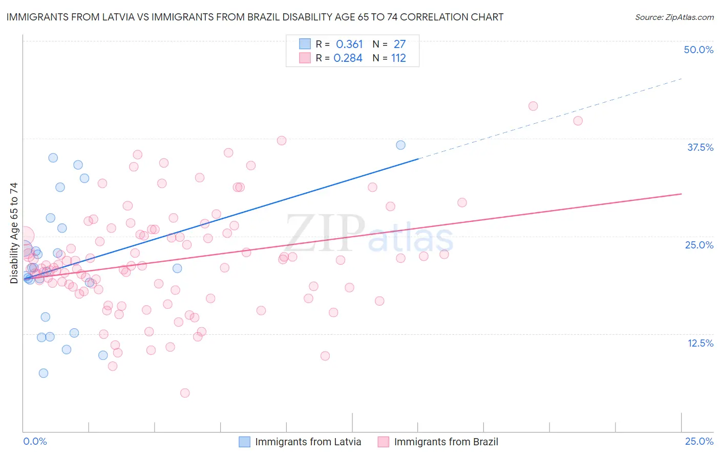 Immigrants from Latvia vs Immigrants from Brazil Disability Age 65 to 74