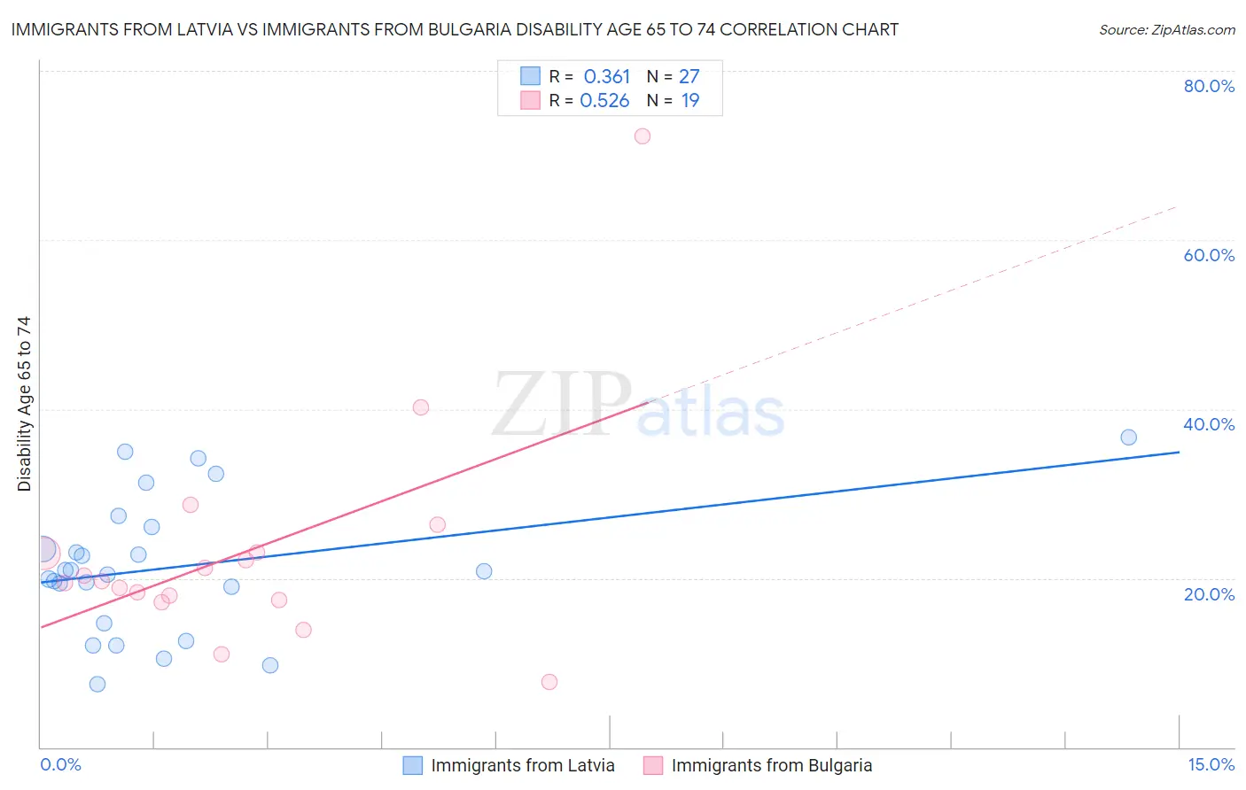 Immigrants from Latvia vs Immigrants from Bulgaria Disability Age 65 to 74
