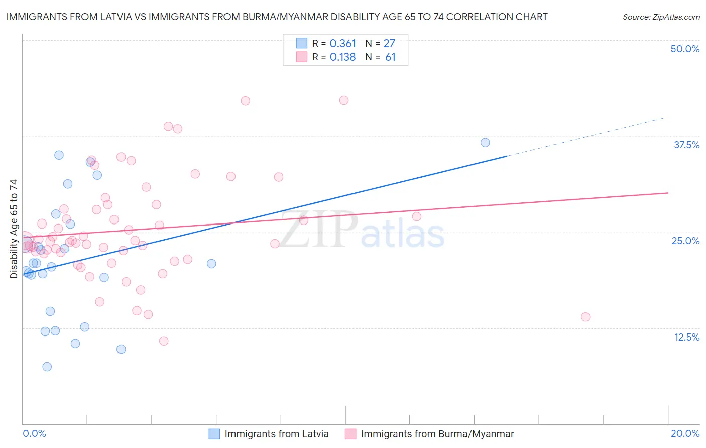 Immigrants from Latvia vs Immigrants from Burma/Myanmar Disability Age 65 to 74