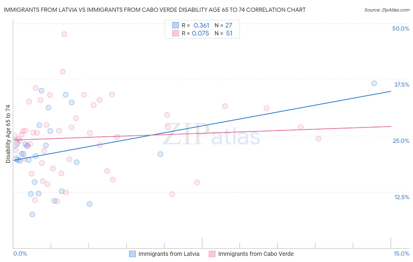 Immigrants from Latvia vs Immigrants from Cabo Verde Disability Age 65 to 74