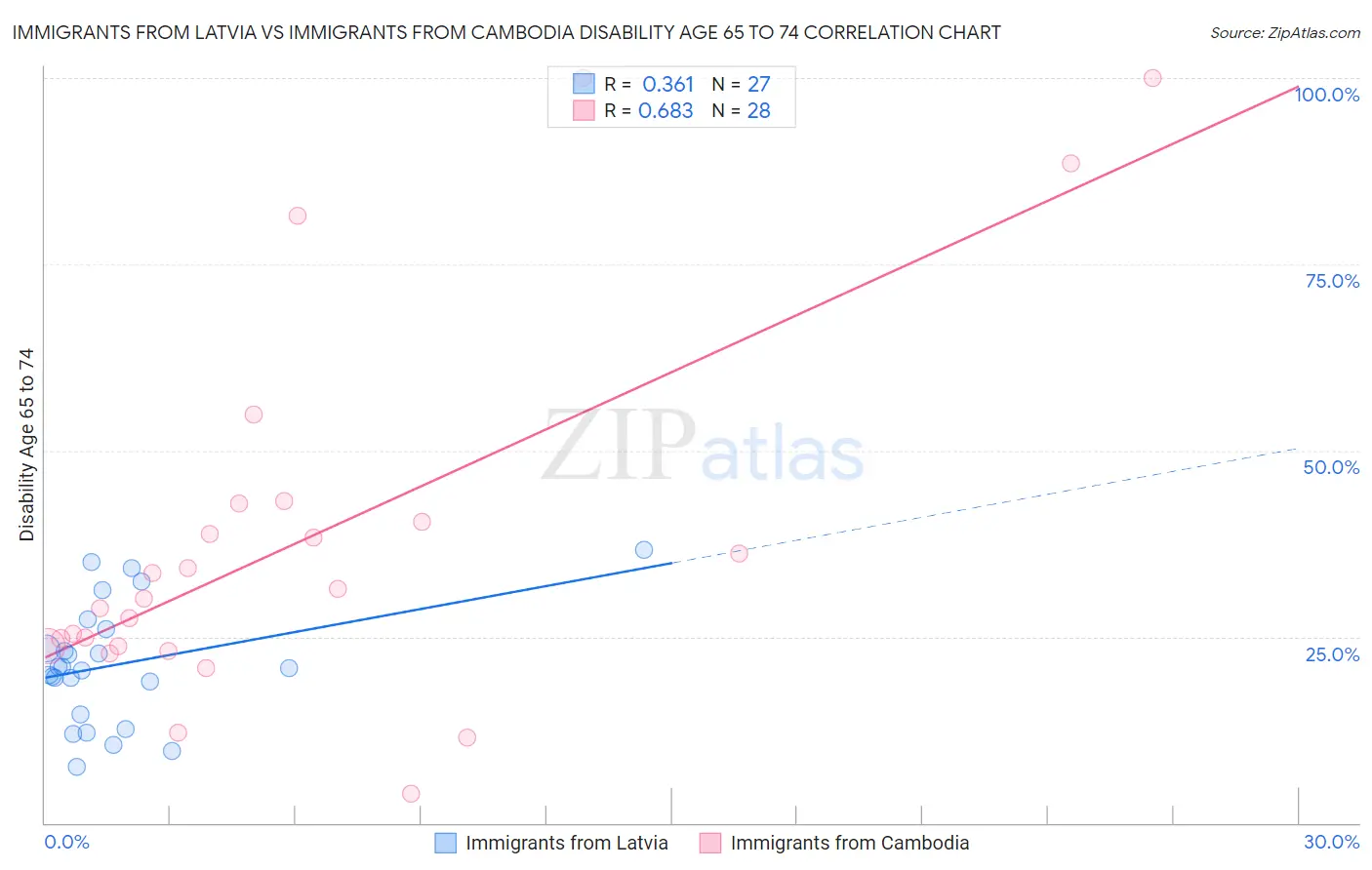 Immigrants from Latvia vs Immigrants from Cambodia Disability Age 65 to 74