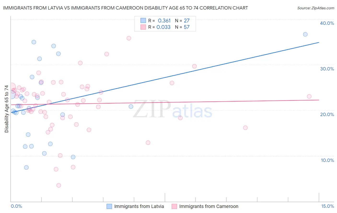 Immigrants from Latvia vs Immigrants from Cameroon Disability Age 65 to 74