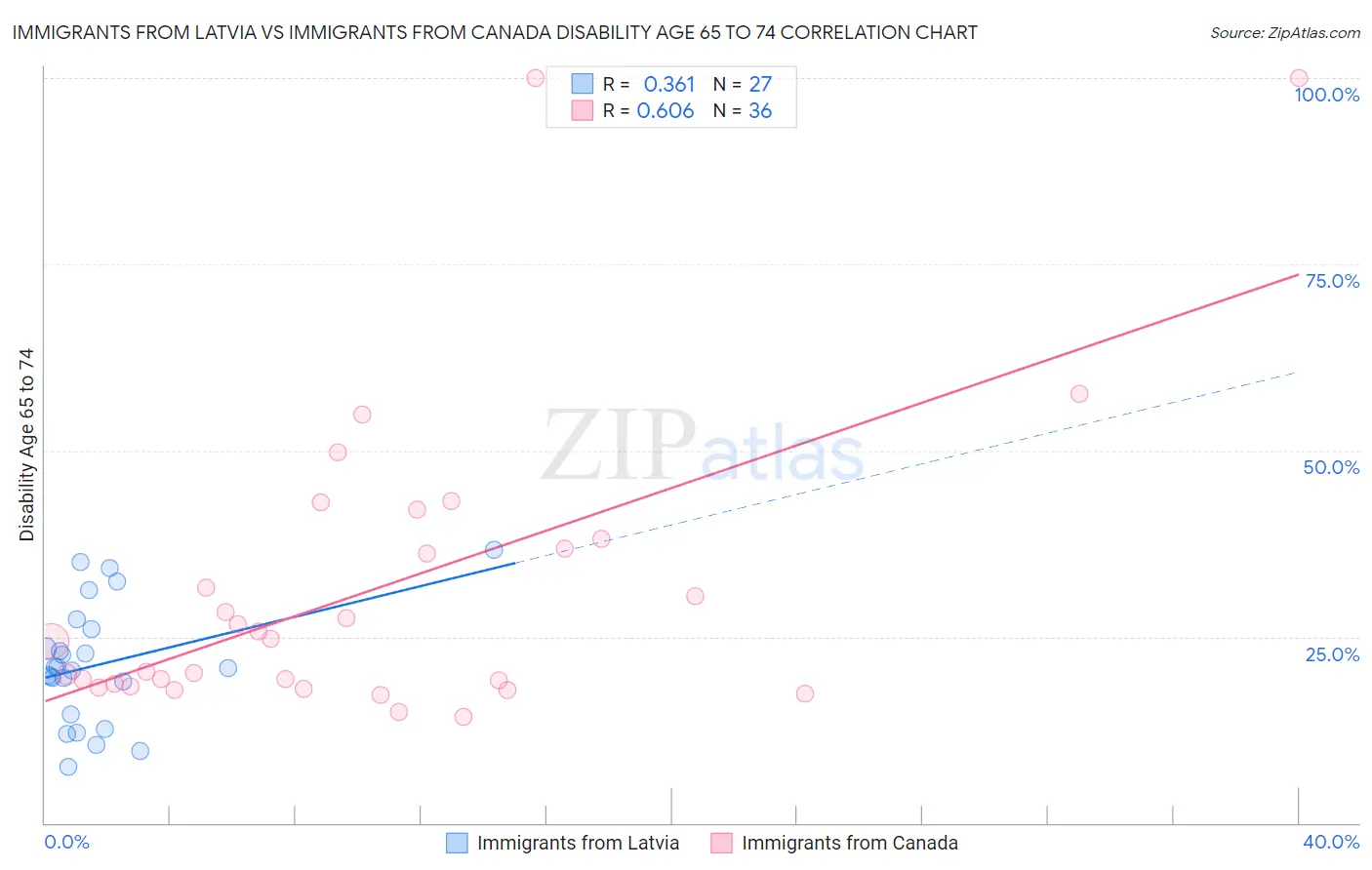 Immigrants from Latvia vs Immigrants from Canada Disability Age 65 to 74