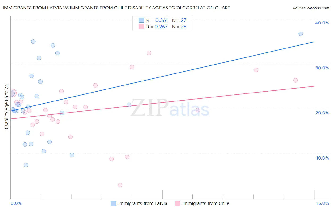 Immigrants from Latvia vs Immigrants from Chile Disability Age 65 to 74