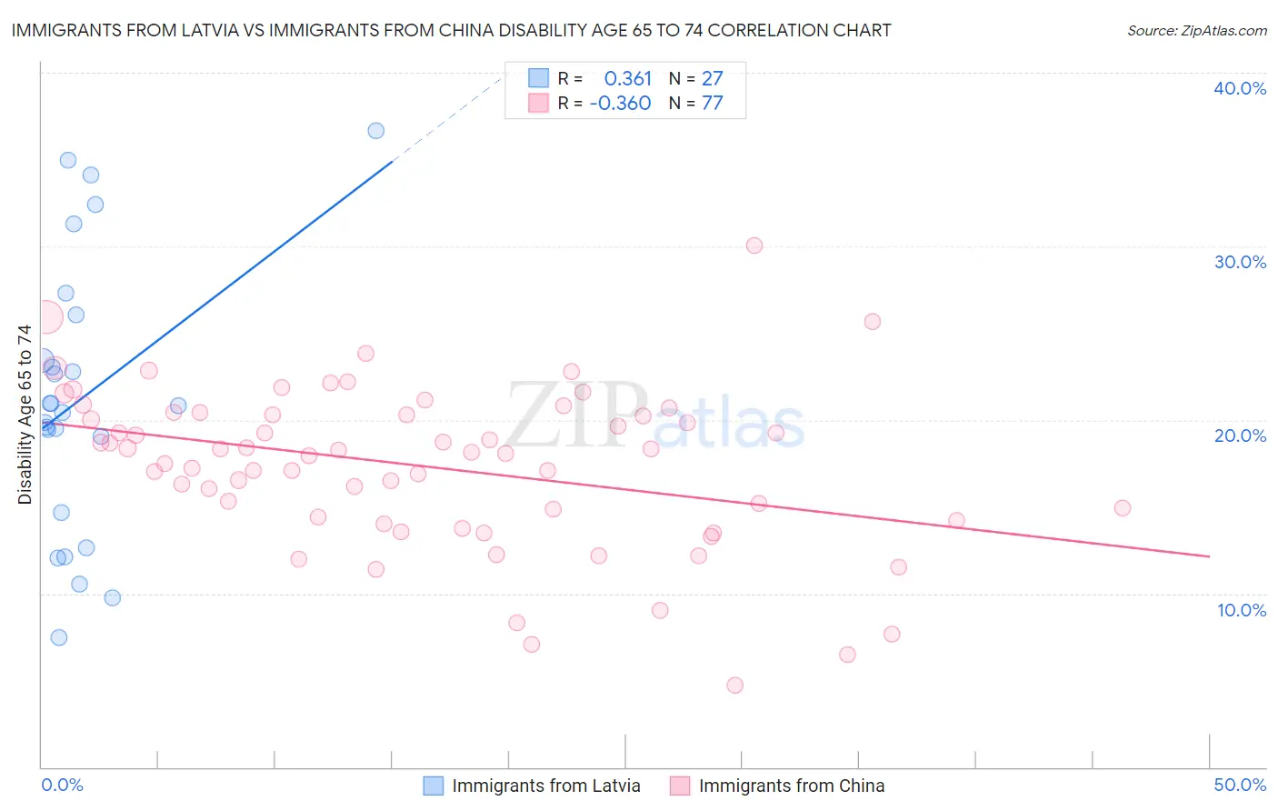Immigrants from Latvia vs Immigrants from China Disability Age 65 to 74