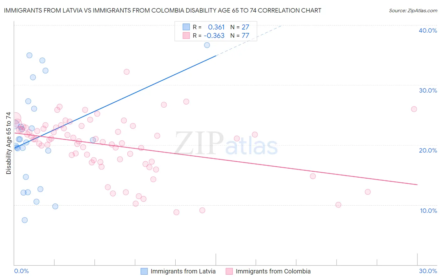 Immigrants from Latvia vs Immigrants from Colombia Disability Age 65 to 74