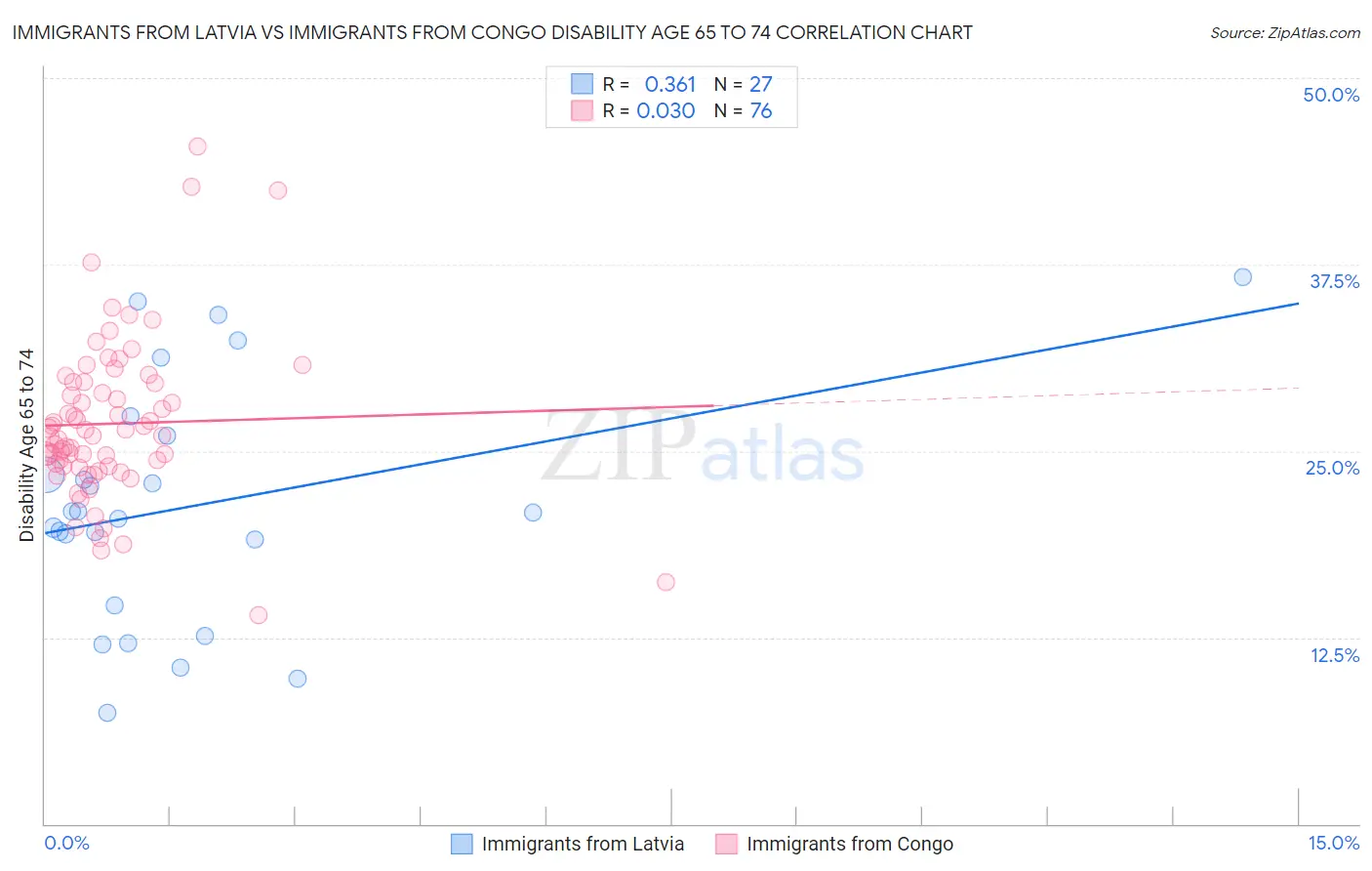 Immigrants from Latvia vs Immigrants from Congo Disability Age 65 to 74