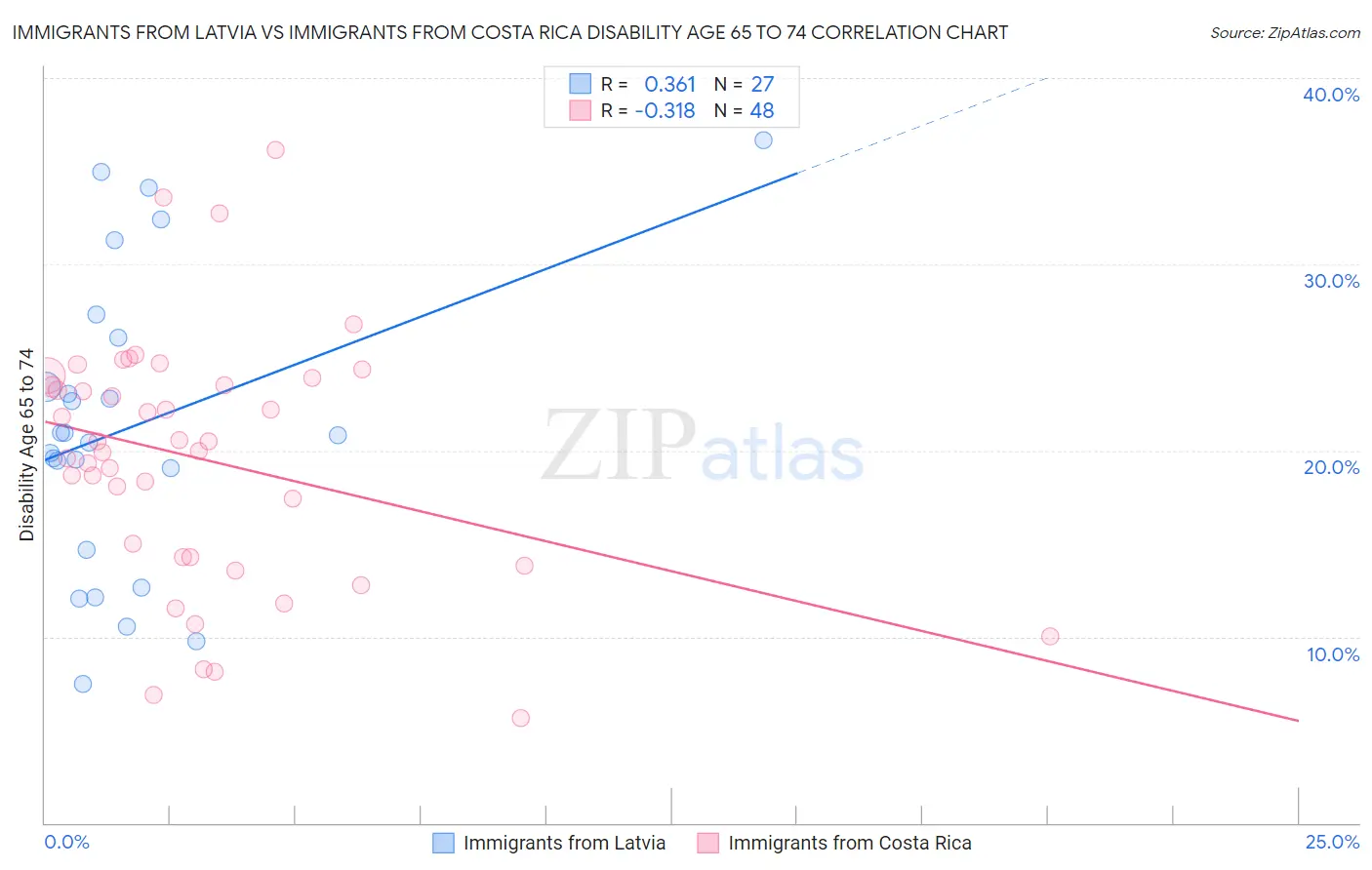 Immigrants from Latvia vs Immigrants from Costa Rica Disability Age 65 to 74