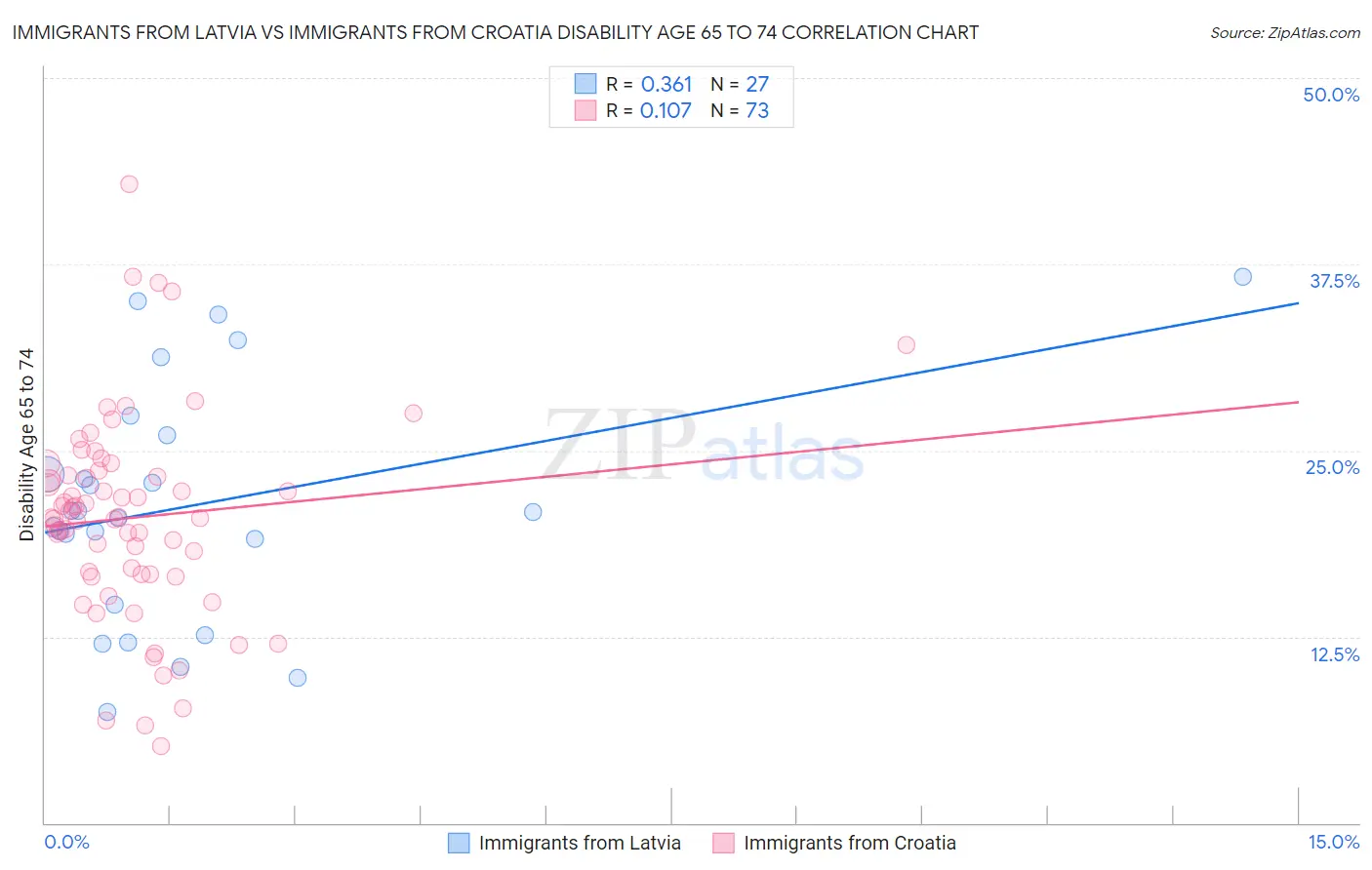 Immigrants from Latvia vs Immigrants from Croatia Disability Age 65 to 74